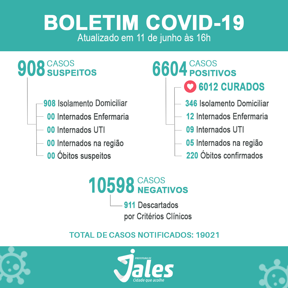 Jales registra duas mortes e 48 casos positivos de covid-19