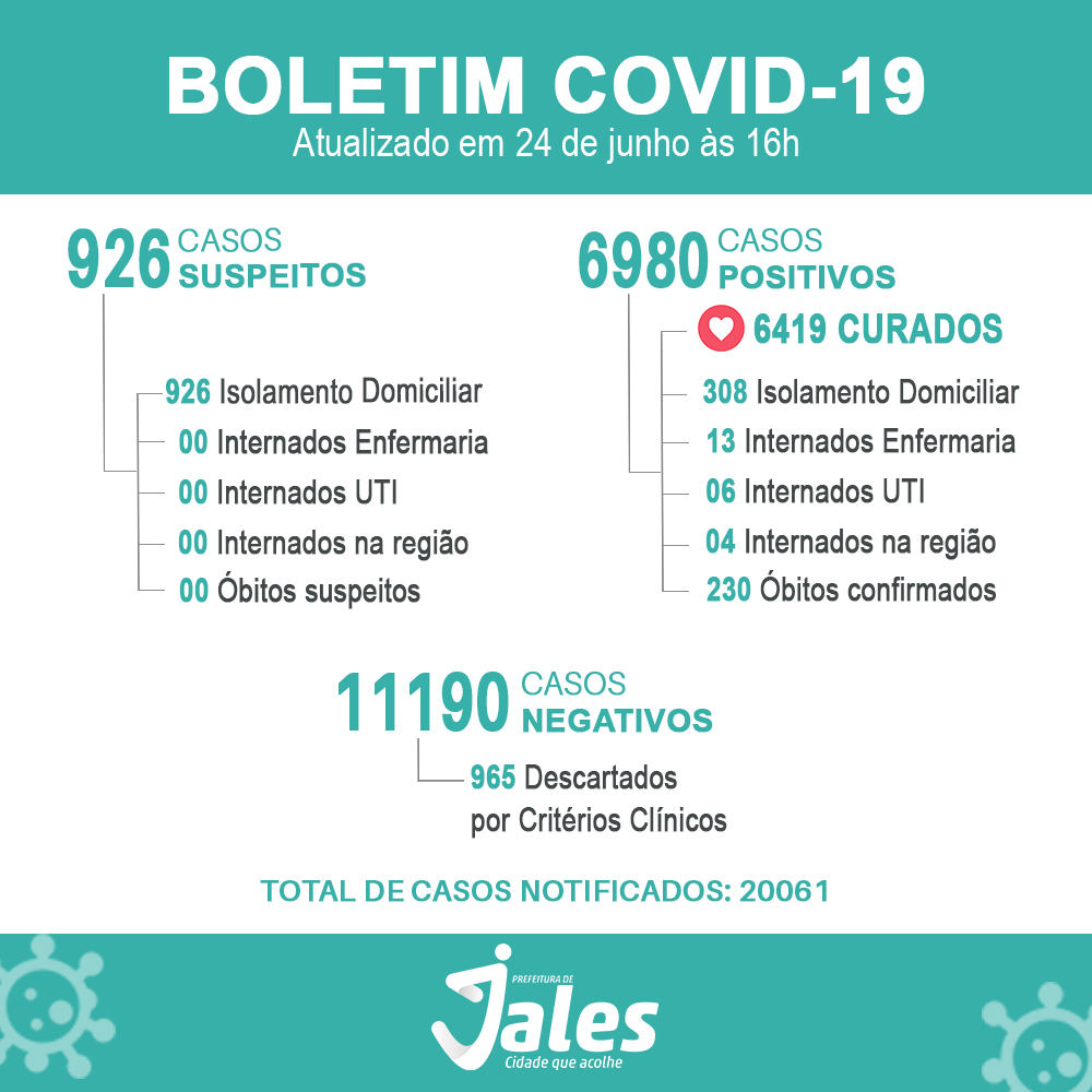 Jales registra duas mortes e 27 casos positivos de covid-19