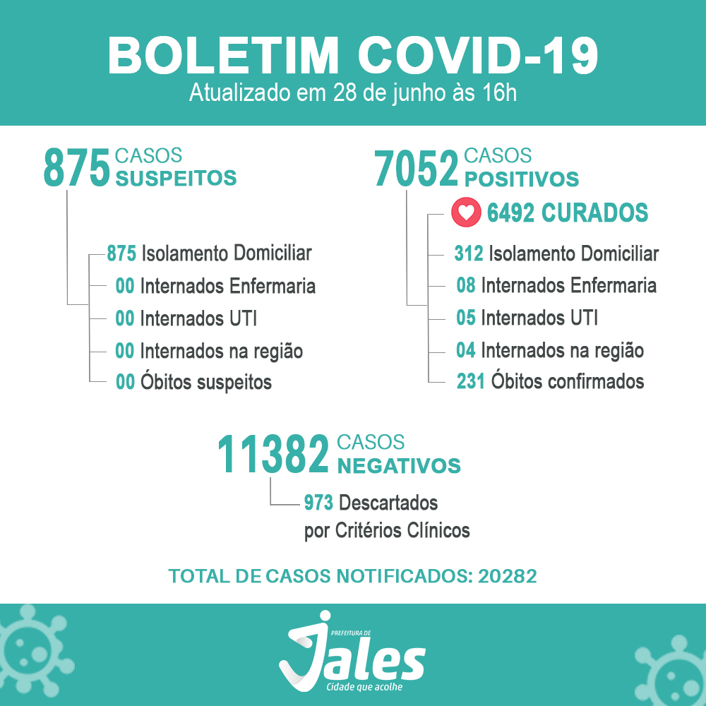 Jales registra 44 casos positivos e uma morte por covid-19