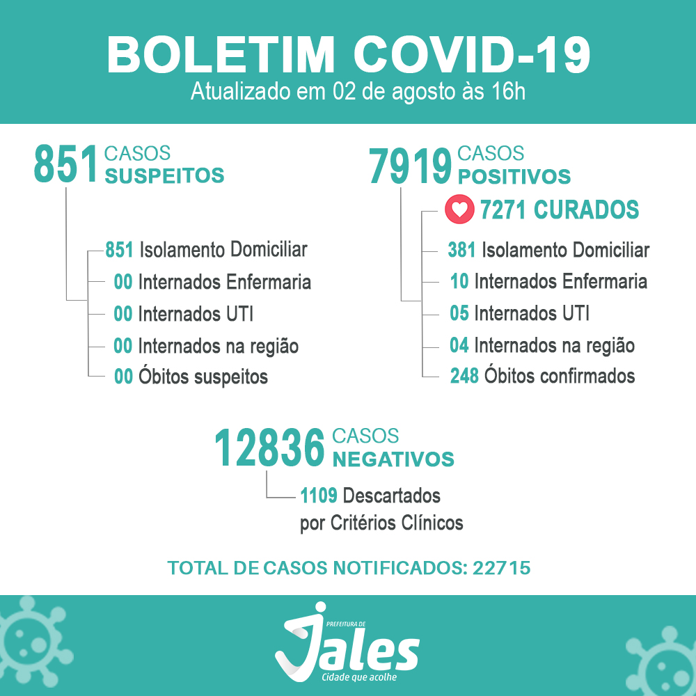 Jales registra 04 mortes e 71 casos positivos de covid-19