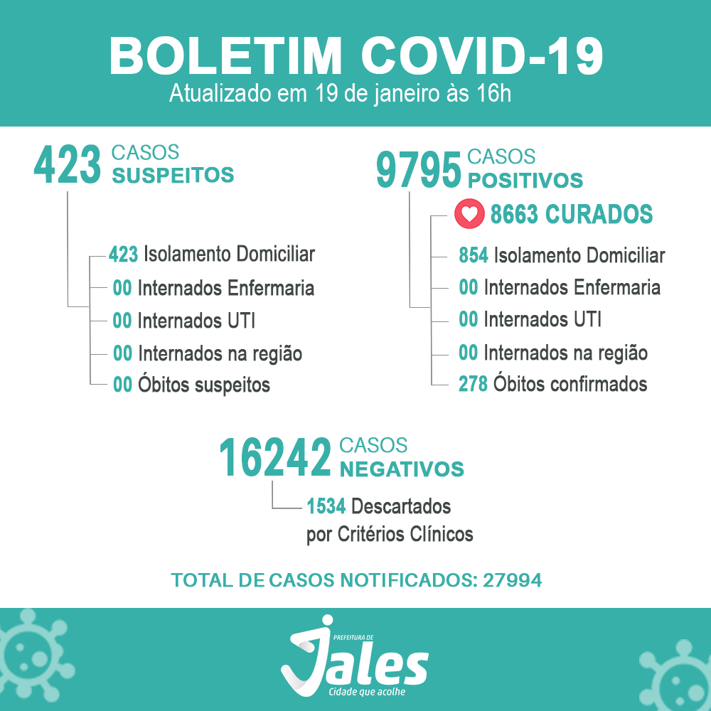 Jales registra 110 novos casos positivos de Covid-19